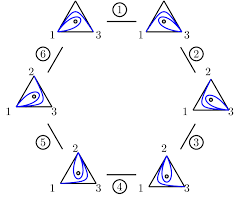 Flips on Triangulation